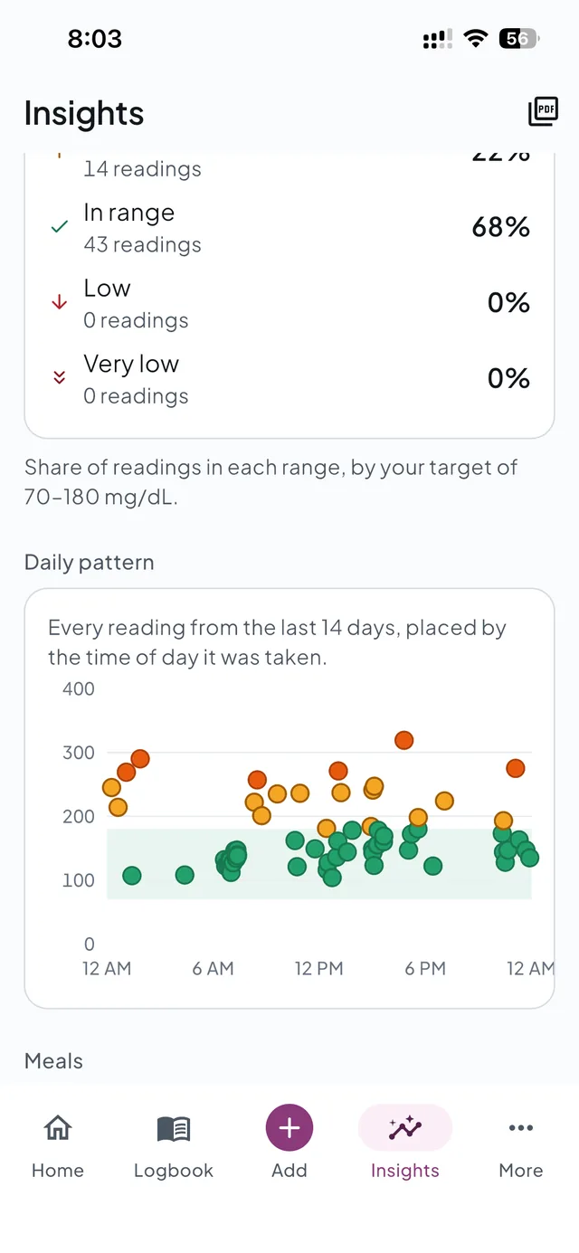 Time in range: 68 percent in range, and a daily pattern chart of every reading by time of day