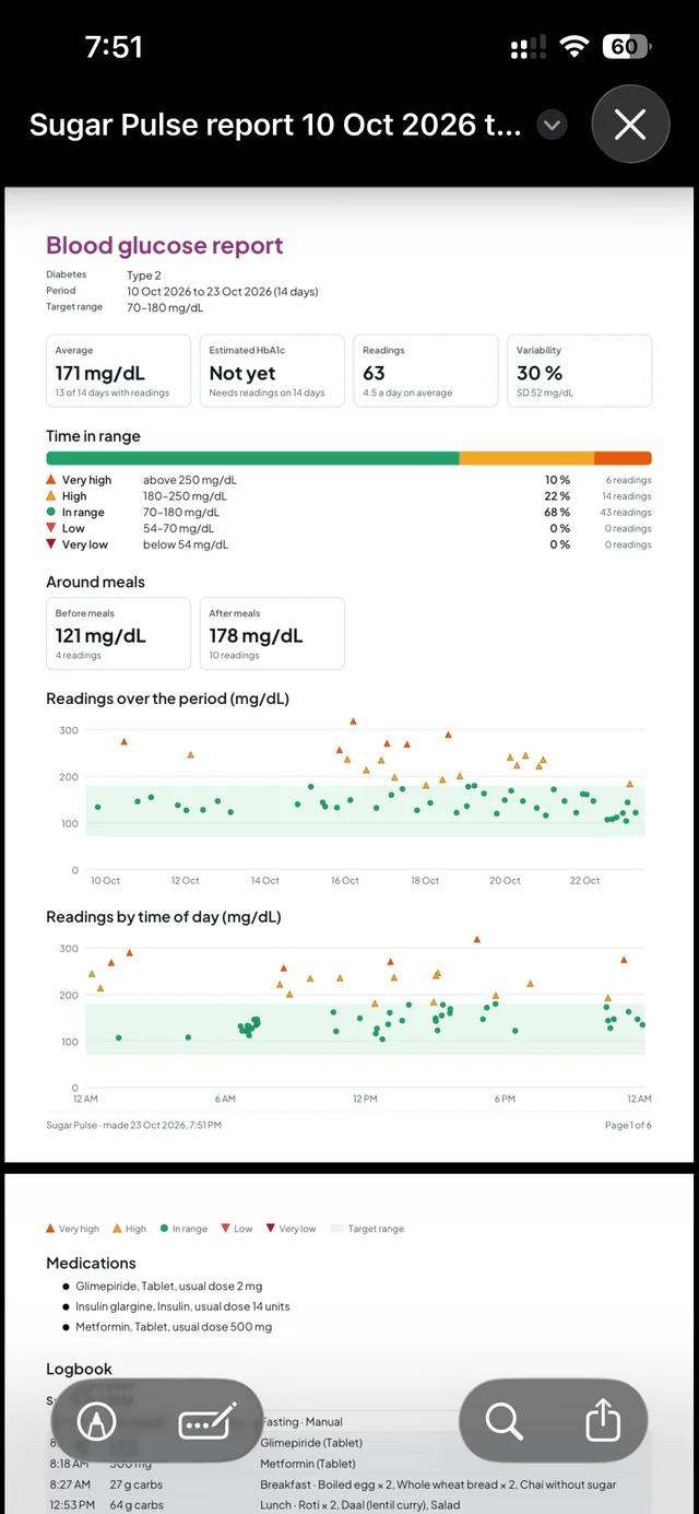 Page 1 of a Sugar Pulse blood glucose report: averages, time in range, readings around meals and two charts